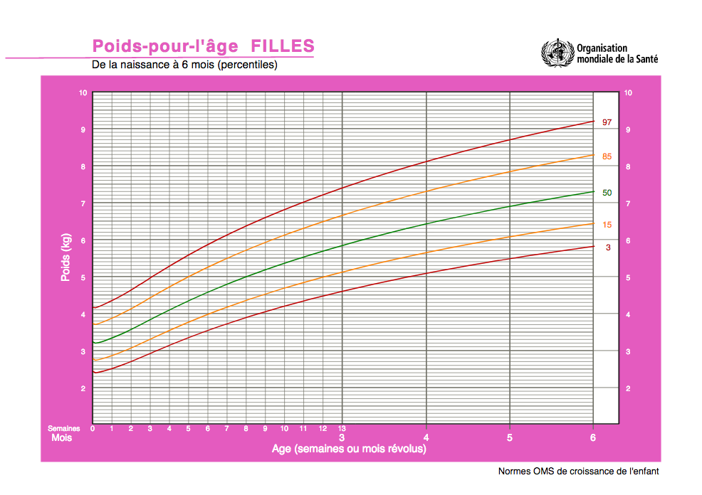 Les Courbes De Croissance - Grandir.