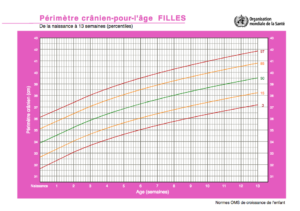 Les Courbes De Croissance Grandir 